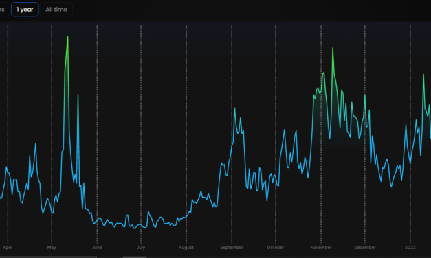 Ethereum's average and median transaction fee slip, lowest in six months