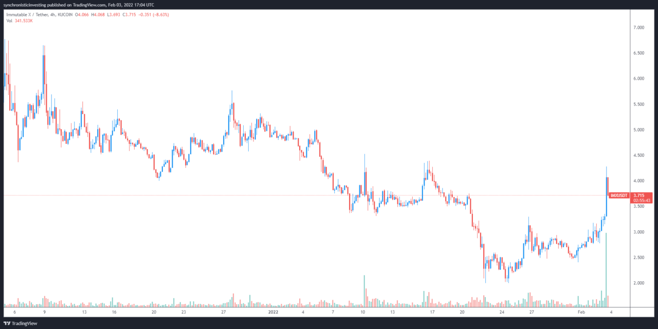 Immutable X (IMX) price soars after GameStop partnership and new project launches
