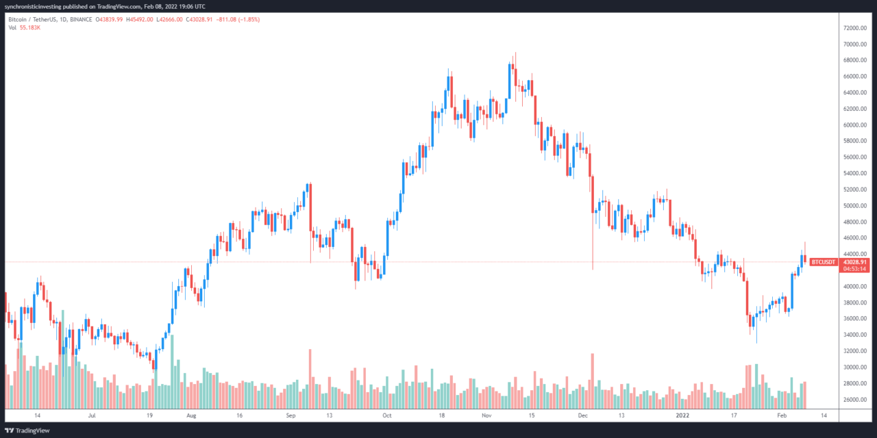 Bitcoin bulls aim to solidify control over BTC price by flipping $44K to support