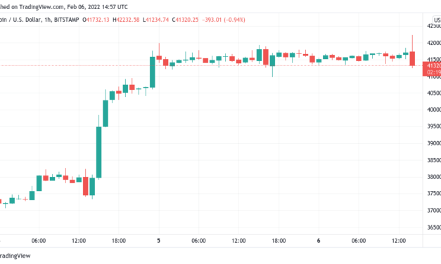 Bitcoin rejected after attacking $42K as trader says BTC price impulse move not 'done yet'