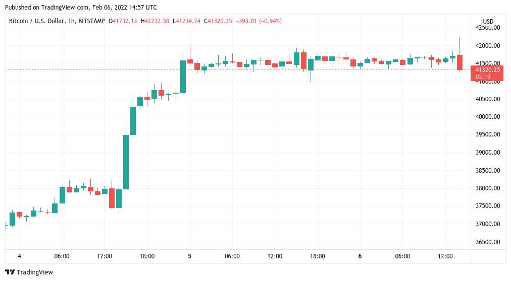 Bitcoin rejected after attacking $42K as trader says BTC price impulse move not 'done yet'