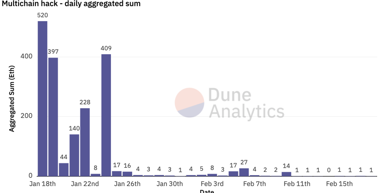 Multichain recovers $2.6M stolen funds, to reimburse losses on condition