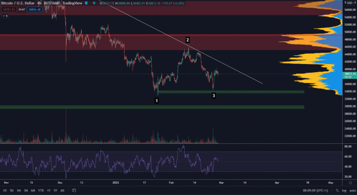 Bitcoin môže sformovať 123 bottom formation. Zdroj: TradingView