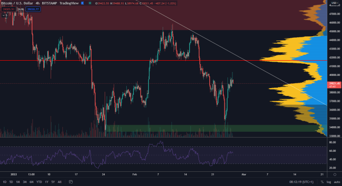 Bitcoin smeruje k rezistencii