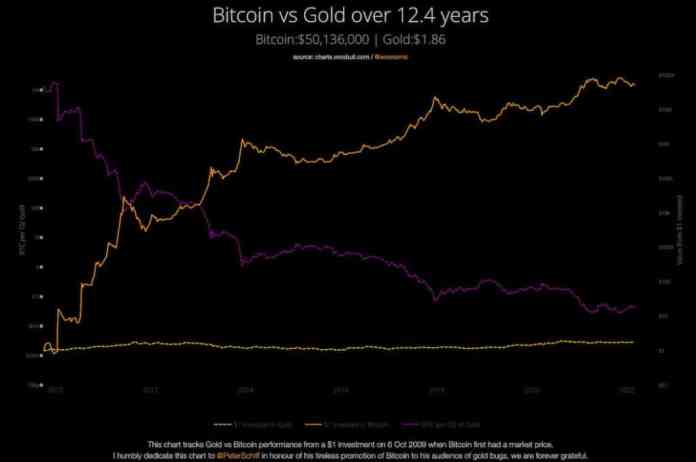 Porovnanie ceny zlata a Bitcoinu od októbra 2009