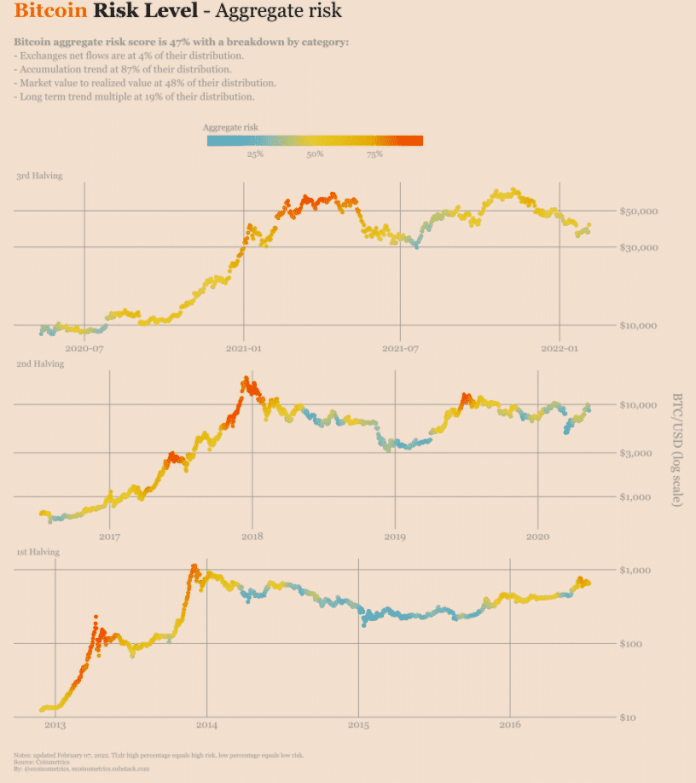 Bitcoinové levely risku
