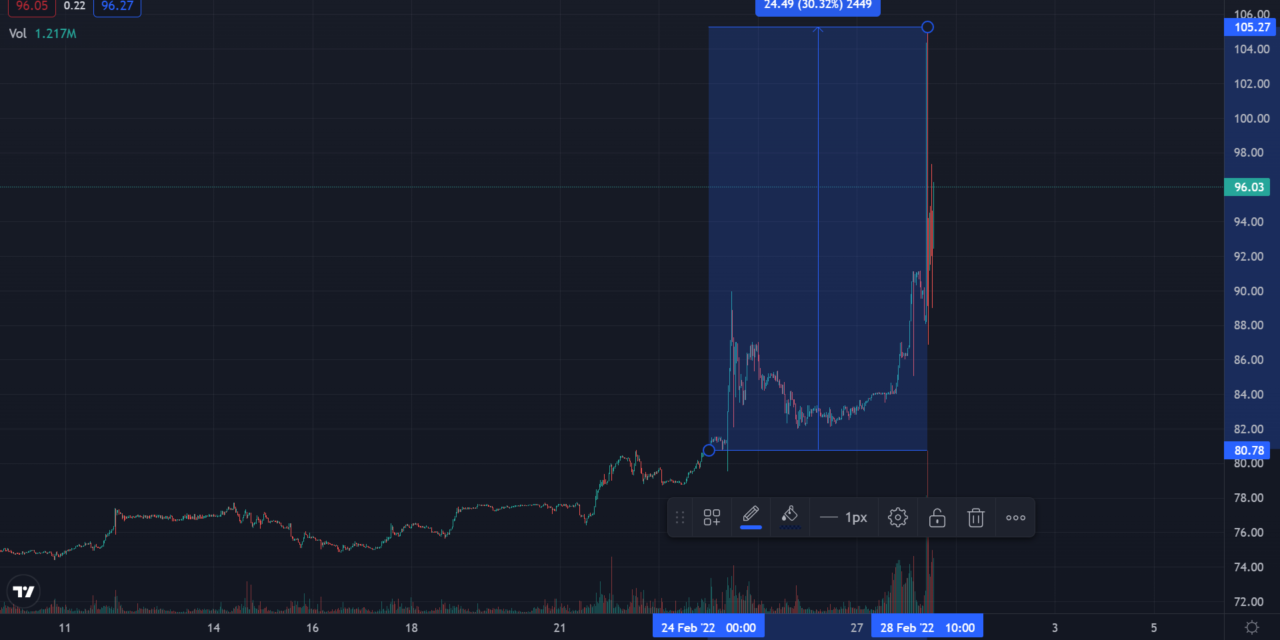 USDT records new all-time high against Russian ruble as inflation hits