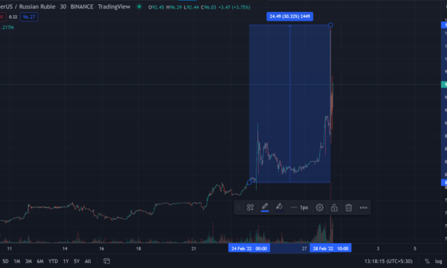 USDT records new all-time high against Russian ruble as inflation hits