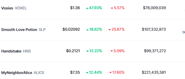 VOXEL, SLP and ALICE rally after protocol updates and a major exchange listing