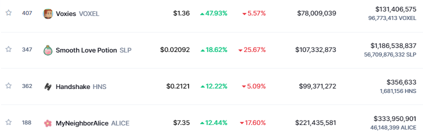 VOXEL, SLP and ALICE rally after protocol updates and a major exchange listing