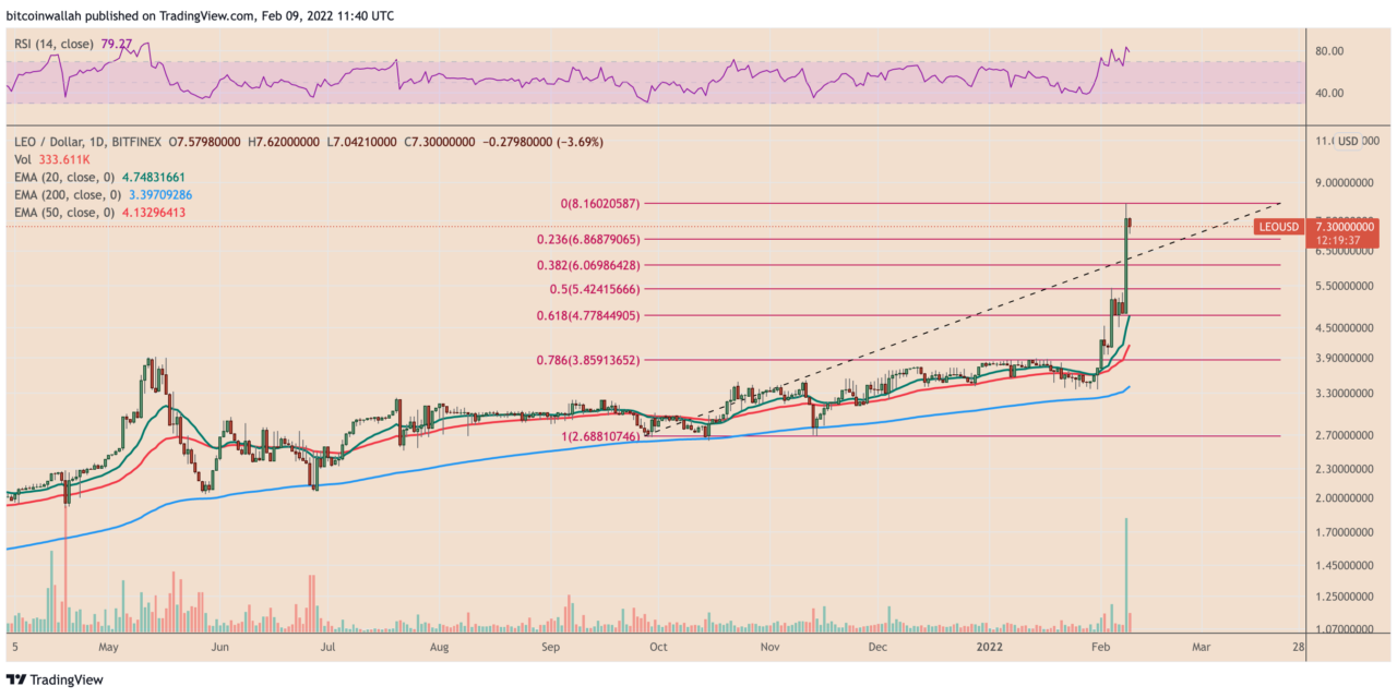 Bitfinex-backed LEO soars to record high on supply crunch expectations