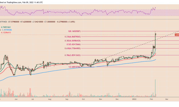 Bitfinex-backed LEO soars to record high on supply crunch expectations