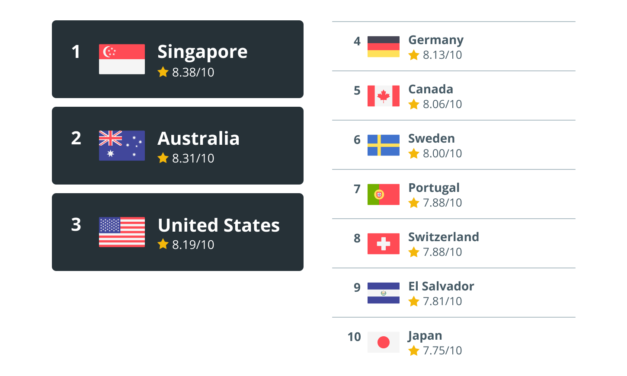 Why Singapore is one of the most crypto-friendly countries