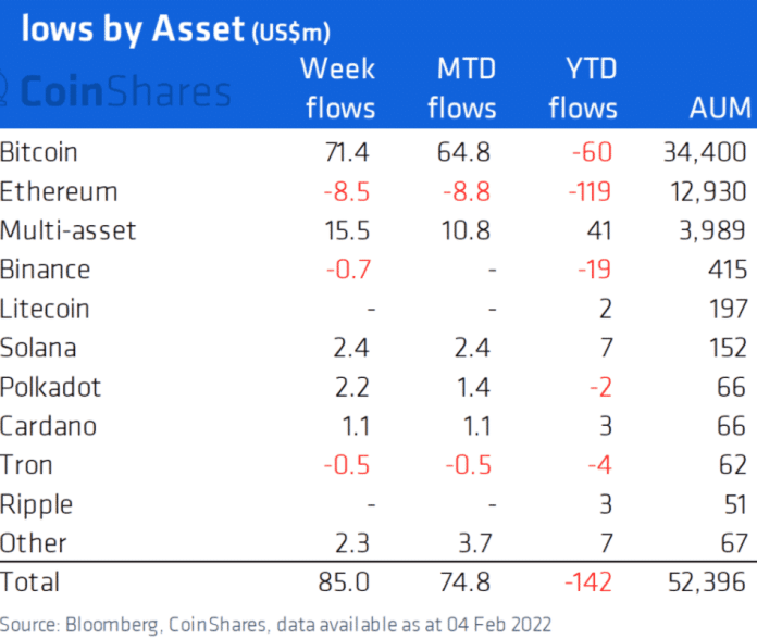 Čistý príliv do digitálnych aktív 04.02.
