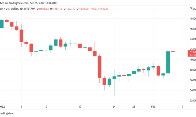 Bitcoin stays higher after stocks propel BTC price toward $42K