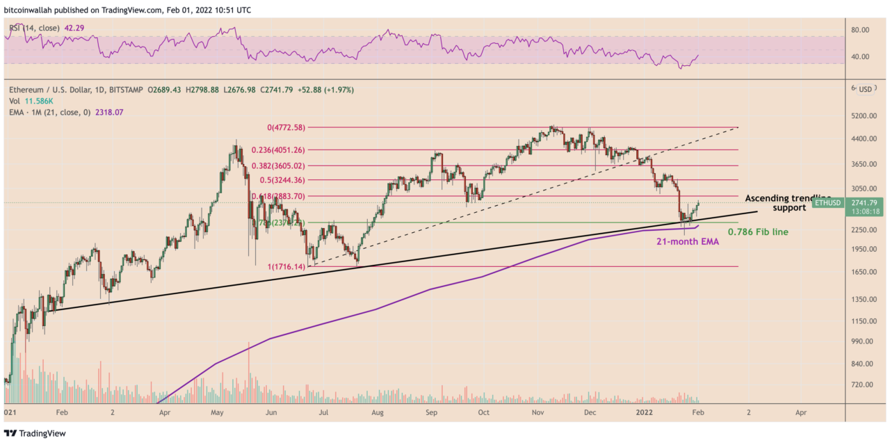 Can Ethereum price reach $4K after a triple-support bounce?