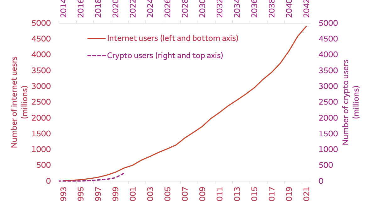 Global crypto adoption could 'soon hit a hyper-inflection point': Wells Fargo report