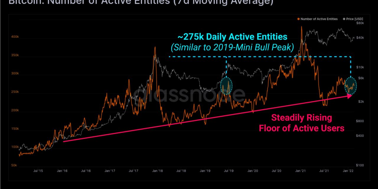 Bitcoin network activity down 30% from highs as 'tepid' demand mimics mid-2019