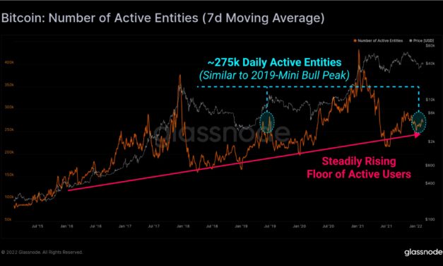 Bitcoin network activity down 30% from highs as 'tepid' demand mimics mid-2019