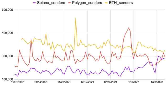 Denná aktivita sietí Solana, Ethereum a Polygon
