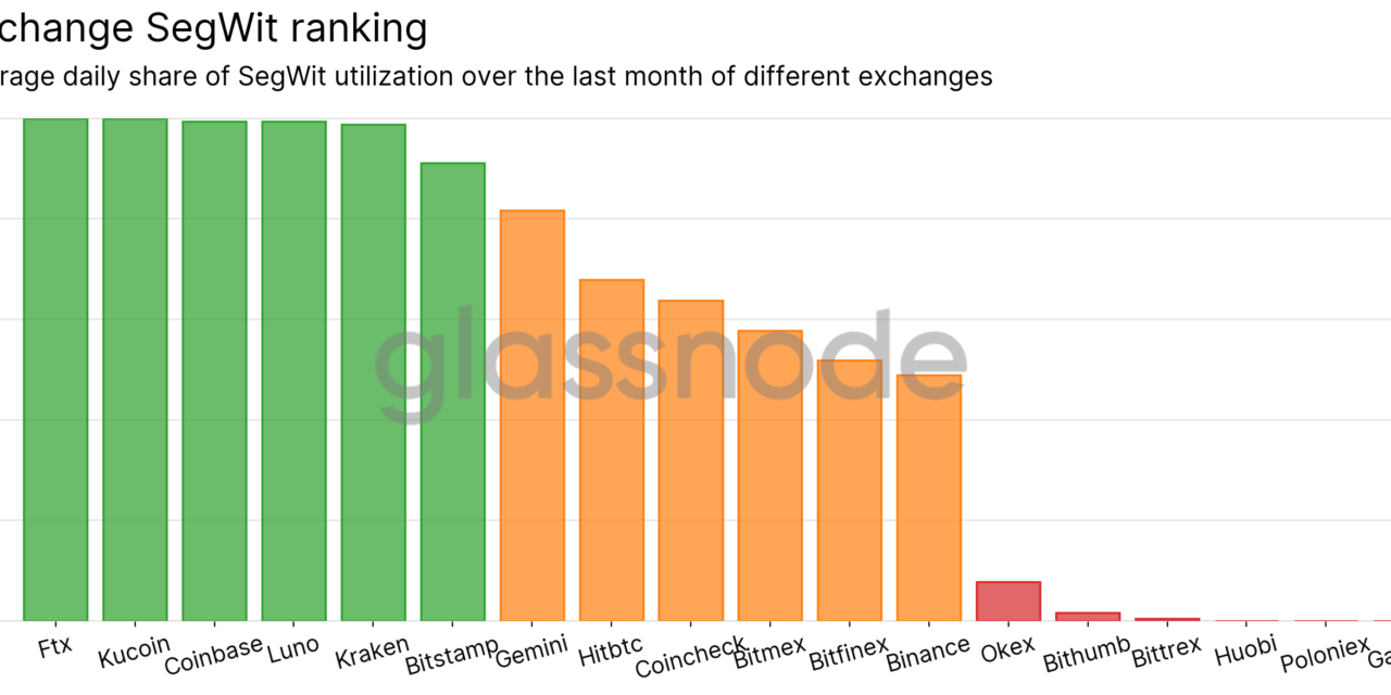 Bitcoin SegWit adoption lags among major exchanges: Glassnode