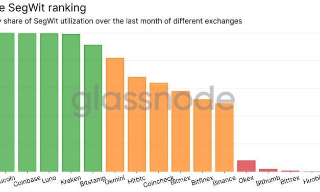 Bitcoin SegWit adoption lags among major exchanges: Glassnode