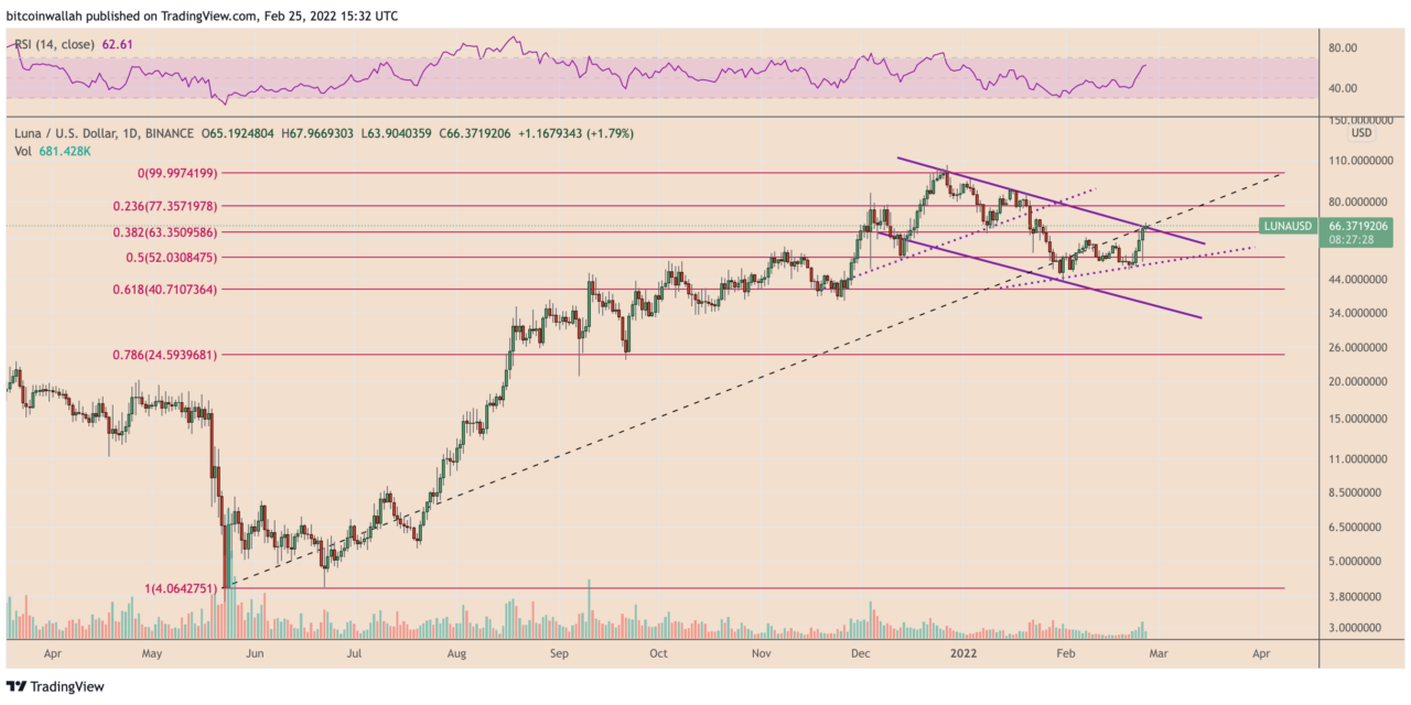 Terra LUNA price nears key level after rallying 45% this week