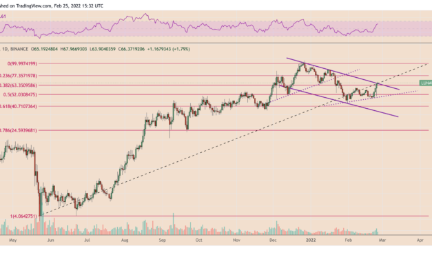 Terra LUNA price nears key level after rallying 45% this week