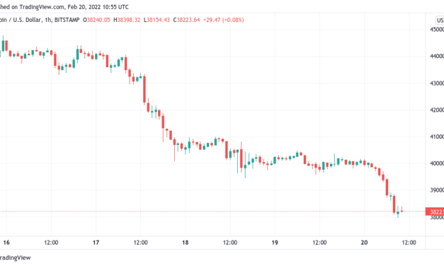 Bitcoin price dips below $38K as crypto sentiment nears 'extreme fear'