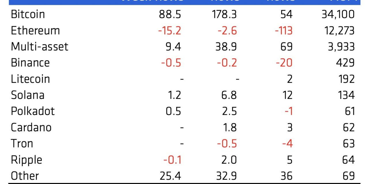 Avalanche price rallies 20% after report reveals $25M inflows into AVAX investment vehicles