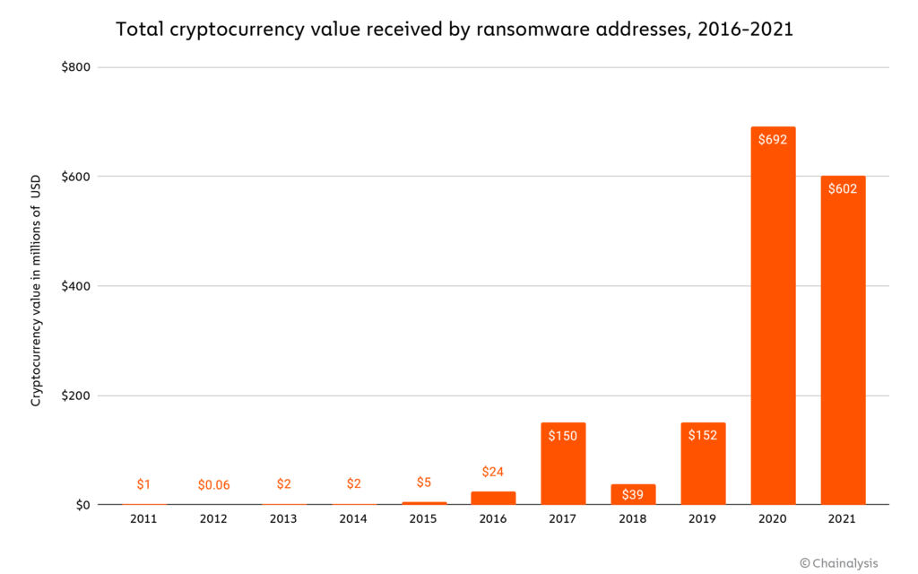 Ransomware crypto payments hit at least $602M last year: Chainalysis