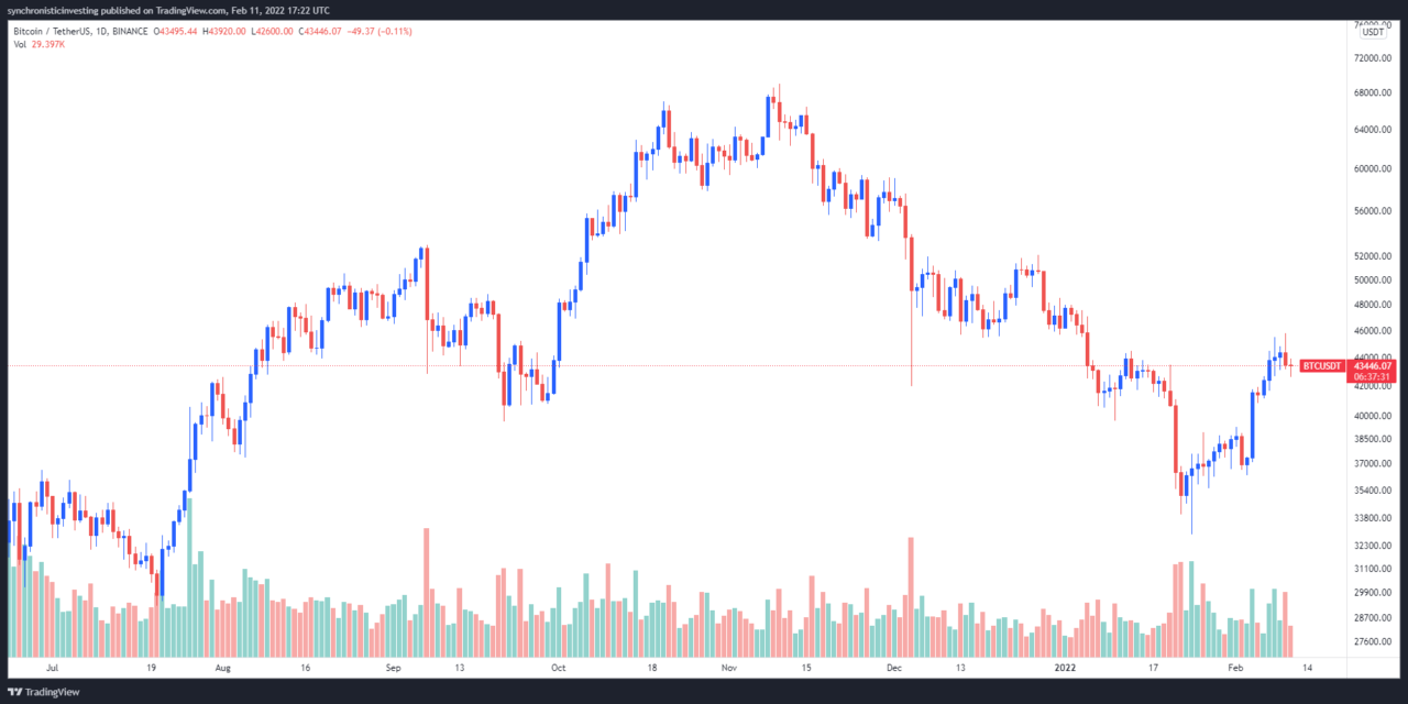 Analysts say Bitcoin price is in the ‘profit-taking’ zone with a ceiling at $45K
