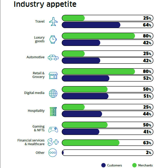 Consumer-merchant mismatch slows down mainstream crypto adoption: Survey