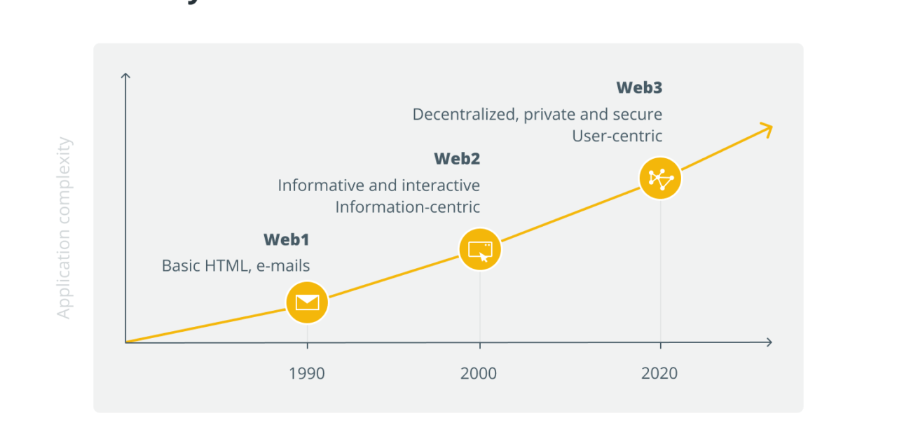 Why decentralization isn’t the ultimate goal of Web3
