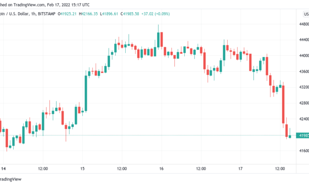 Bitcoin extends decline below $42K ahead of fresh Fed comments on inflation