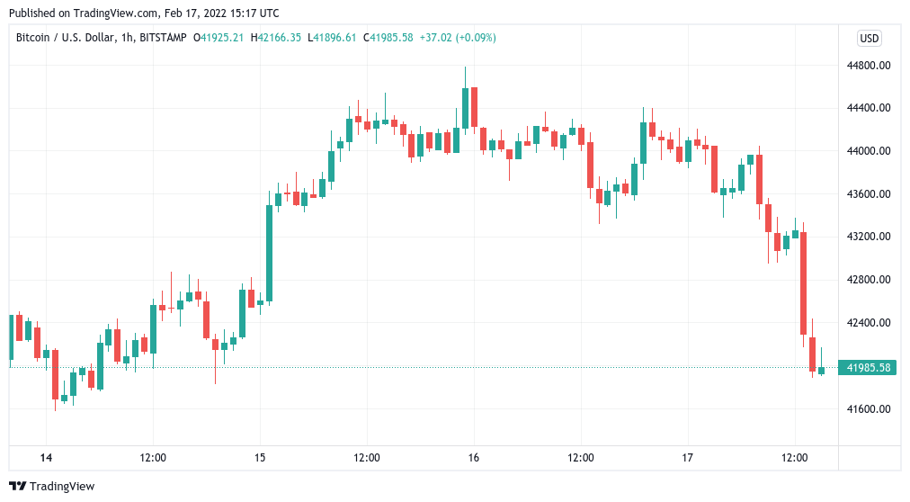 Bitcoin extends decline below $42K ahead of fresh Fed comments on inflation
