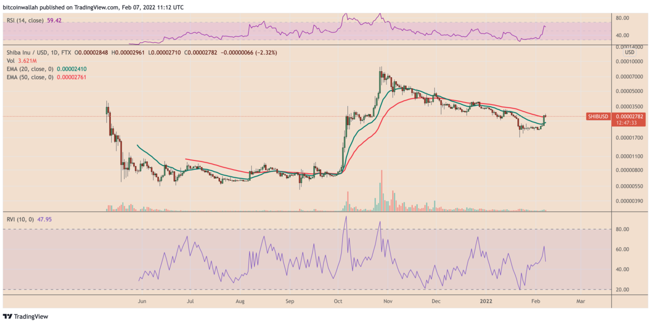 Is Shiba Inu overheating after SHIB price gains 75% in two weeks?