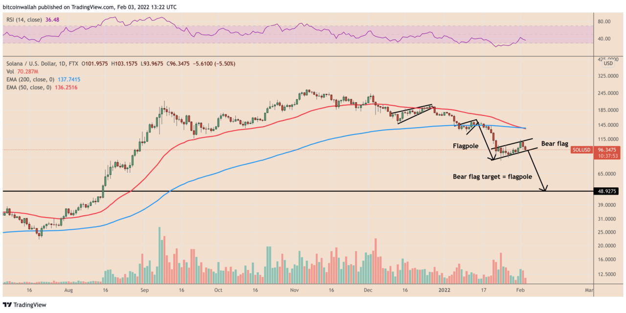 Solana price 'bear flag' paints $50 target as Wormhole hack exposes security hole