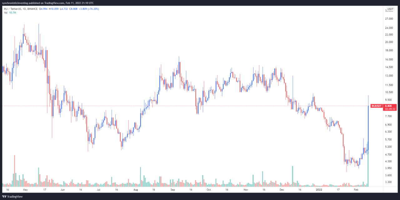 Injective Protocol (INJ) rallies 100%+ after launching cross-chain support for Cosmos