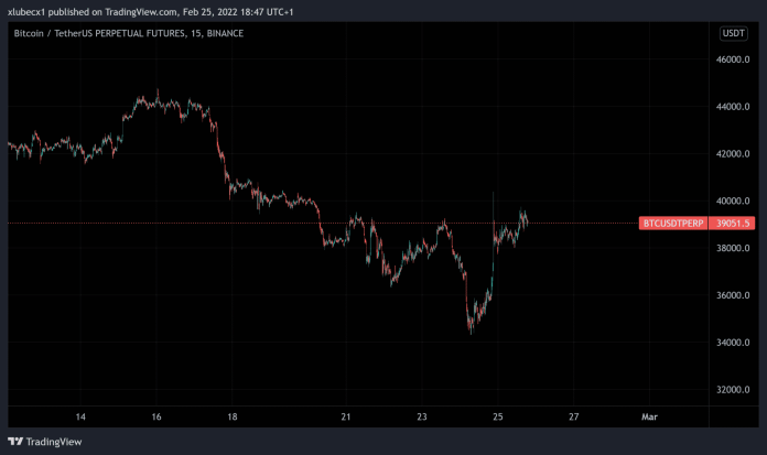 Graf Bitcoinu počas vojny