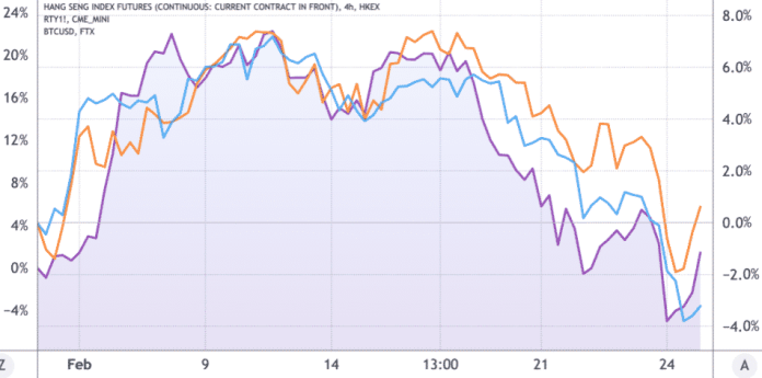 BTC/USD (fialová) vs. Hang Seng index (modrá) a Russell 2000 (oranžová)