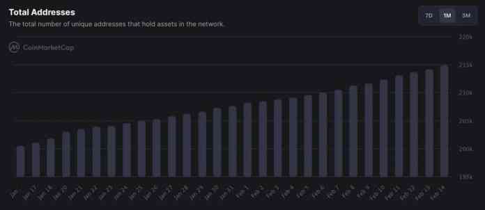 Nárast počtu hodlerov tokenu CRO