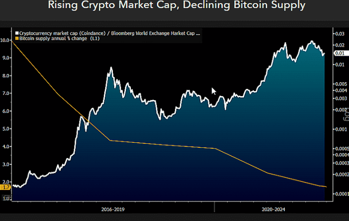 Rastúca trhová kapitalizácia kryptomien a klesajúca ponuka Bitcoinu