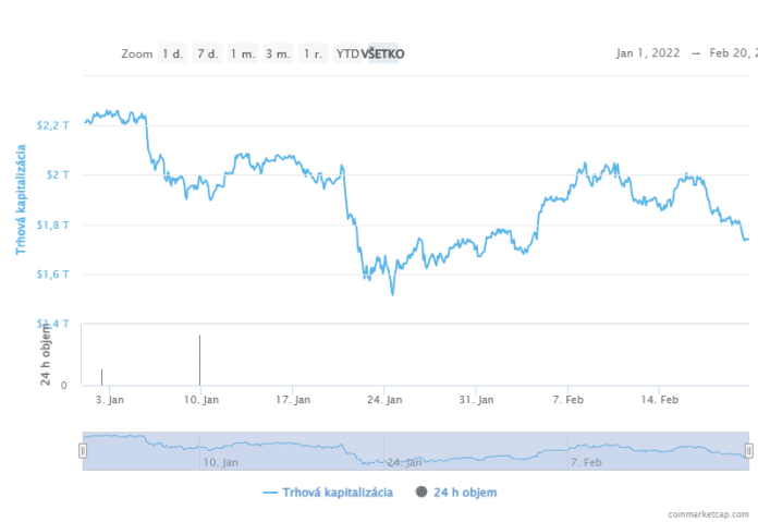 Trhová kapitalizácia kryptomien v roku 2022
