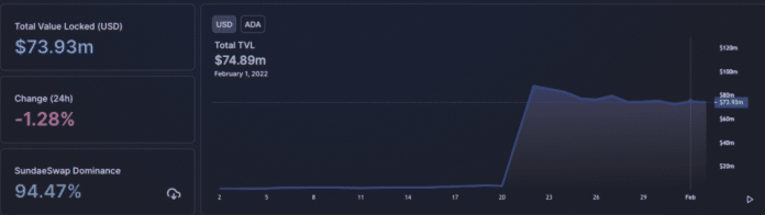 TVL ekosystému Cardano