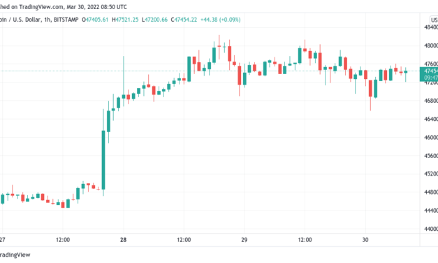 Bitcoin hits 3-day low as Terra BTC buy-ins dry up below $48K