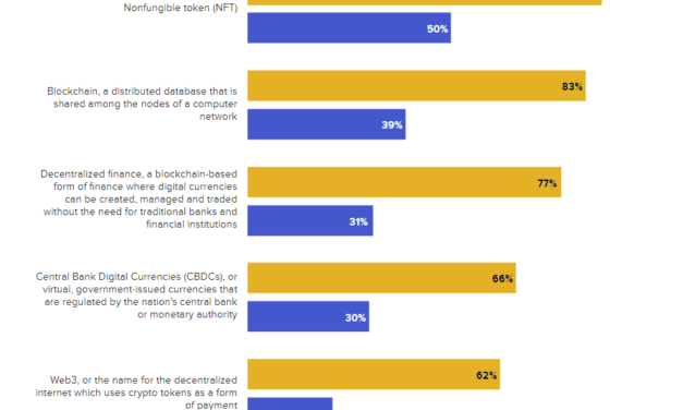 DeFi, Web3, CBDC still unknown for most: Survey