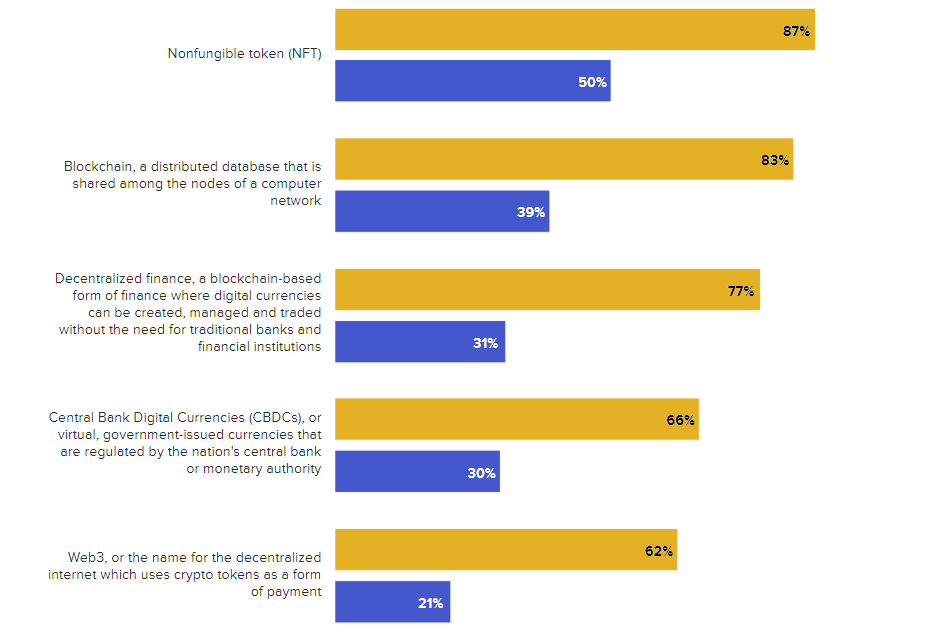 DeFi, Web3, CBDC still unknown for most: Survey