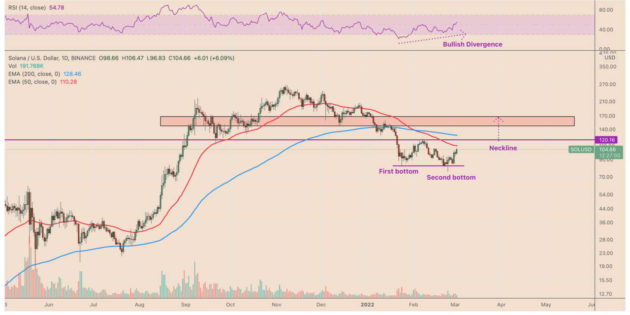 Solana price eyes $150 as SOL's 25% jump this week puts 'double-bottom' in play