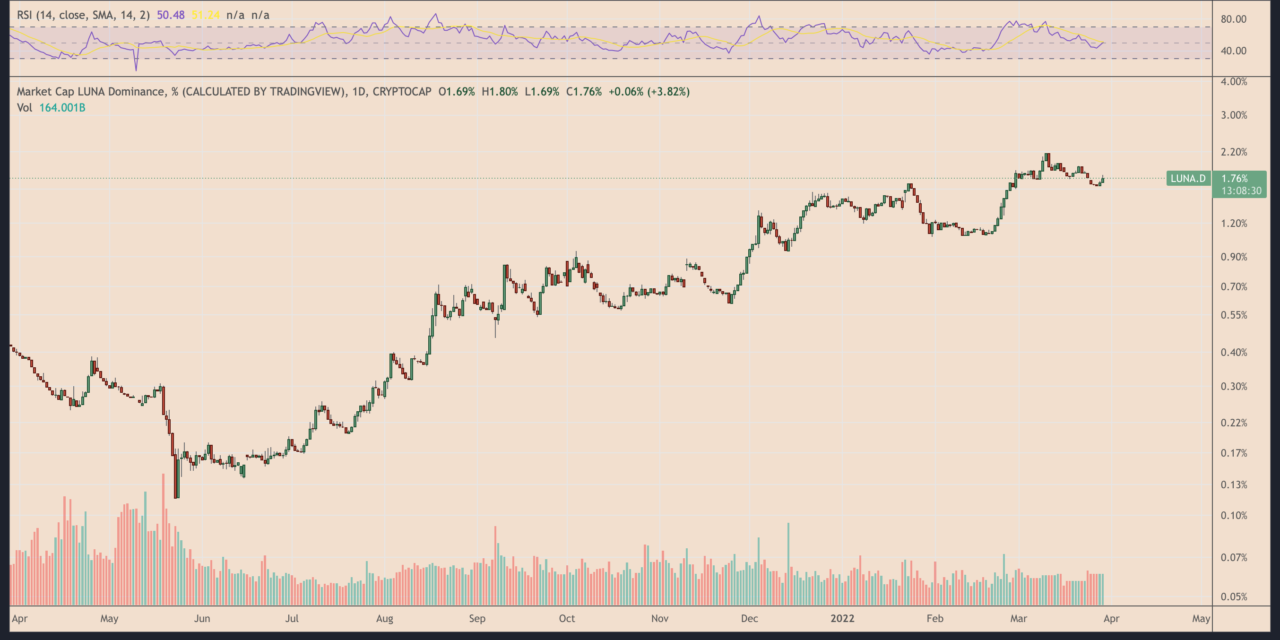 Terra LUNA hits new all-time high after 100% rebound from 2022 lows  — Correction ahead?